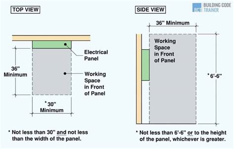 electrical panel box code requirements|clearances around electrical panels.